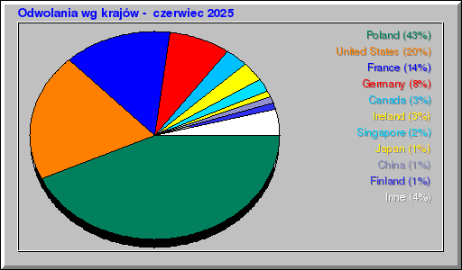 Odwolania wg krajów -  czerwiec 2025