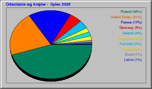 Odwolania wg krajĂłw - lipiec 2025 Odwolania wg krajĂłw - lipiec 2025