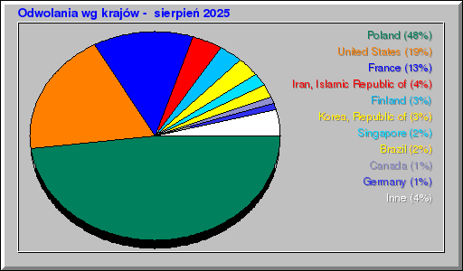 Odwolania wg krajów -  sierpień 2025
