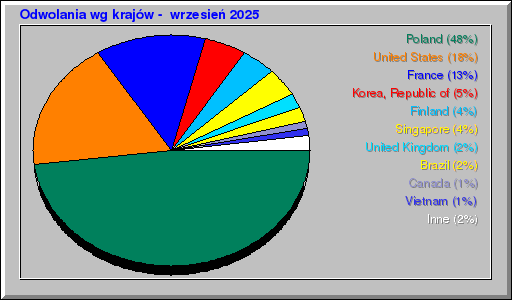Odwolania wg krajów -  wrzesień 2025