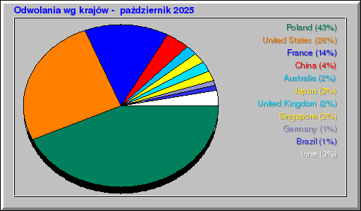 Odwolania wg krajów -  październik 2025
