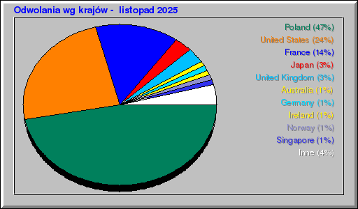 Odwolania wg krajów -  listopad 2025