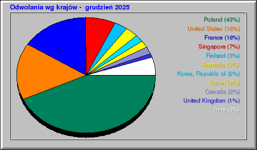 Odwolania wg krajów -  grudzień 2025