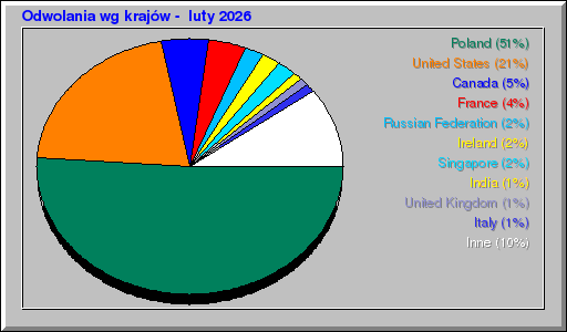 Odwolania wg krajów -  luty 2026