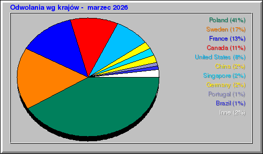 Odwolania wg krajów -  marzec 2026