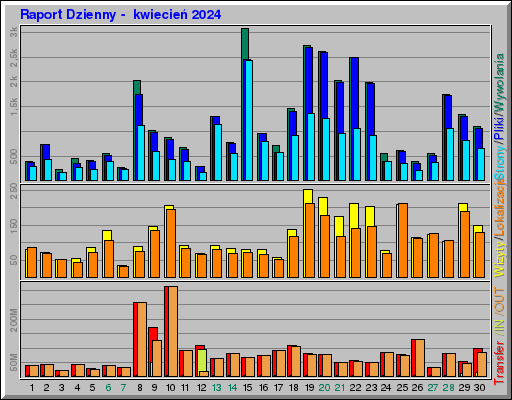 Raport Dzienny -  kwiecień 2024