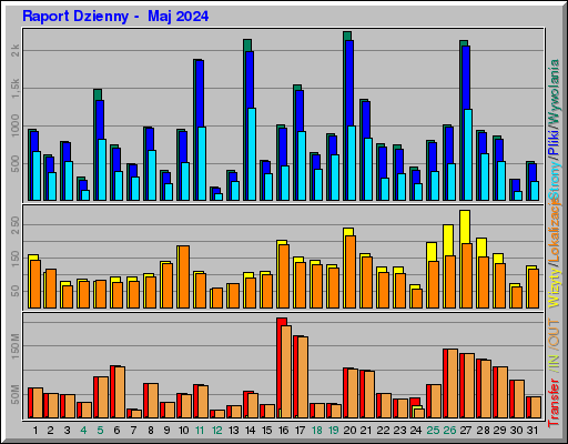 Raport Dzienny - Maj 2024 Raport Dzienny - Maj 2024