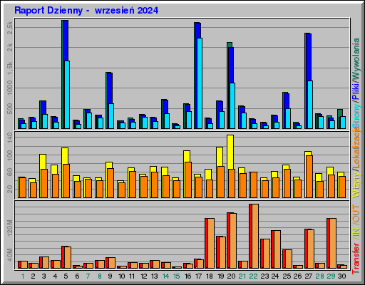 Raport Dzienny -  wrzesień 2024