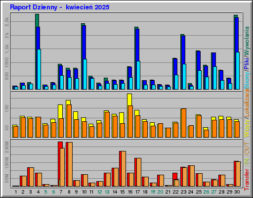 Raport Dzienny -  kwiecień 2025