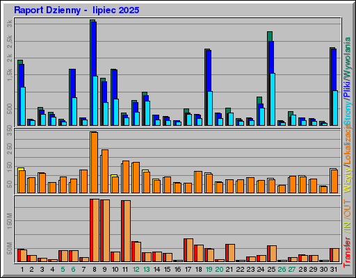 Raport Dzienny - lipiec 2025 Raport Dzienny - lipiec 2025