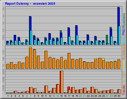 Raport Dzienny -  wrzesień 2025