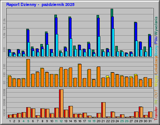 Raport Dzienny -  październik 2025