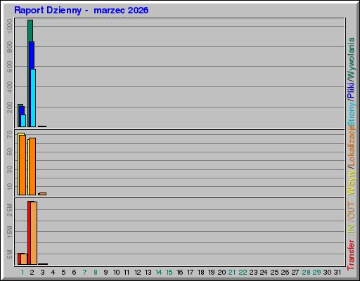 Raport Dzienny -  marzec 2026