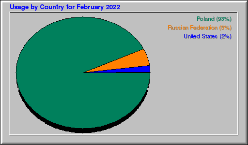 Odwolania wg krajów -  luty 2022