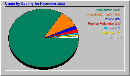 Odwolania wg krajów -  listopad 2022