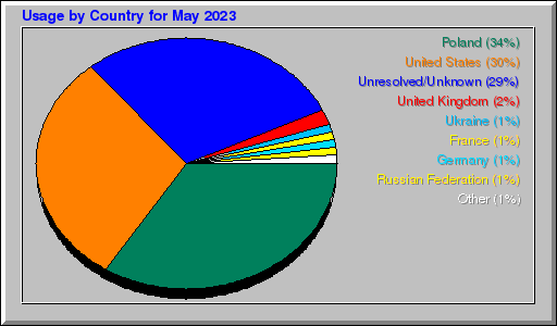 Odwolania wg krajów -  Maj 2023