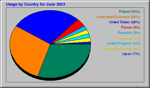 Odwolania wg krajów -  czerwiec 2023