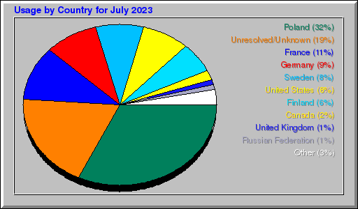 Odwolania wg krajów -  lipiec 2023