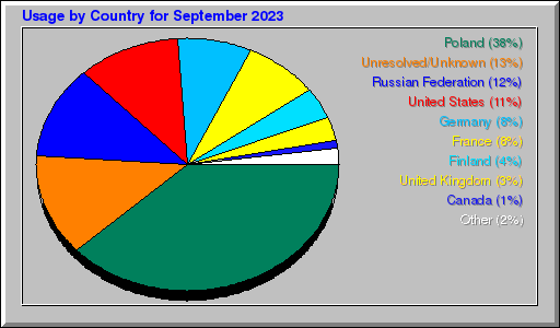 Odwolania wg krajów -  wrzesień 2023