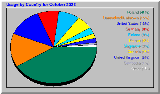Odwolania wg krajów -  październik 2023