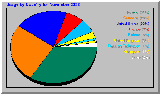 Odwolania wg krajów -  listopad 2023