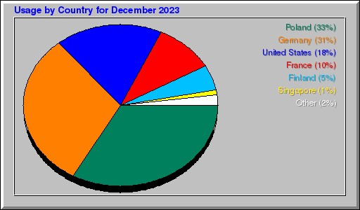 Odwolania wg krajów -  grudzień 2023