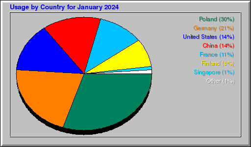 Odwolania wg krajów -  styczeń 2024