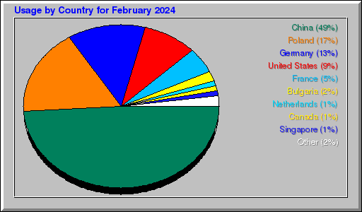 Odwolania wg krajów -  luty 2024