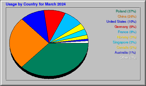 Odwolania wg krajów -  marzec 2024