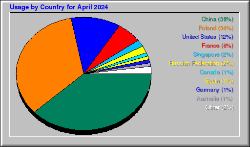 Odwolania wg krajów -  kwiecień 2024