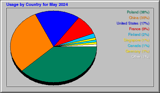 Odwolania wg krajów -  Maj 2024