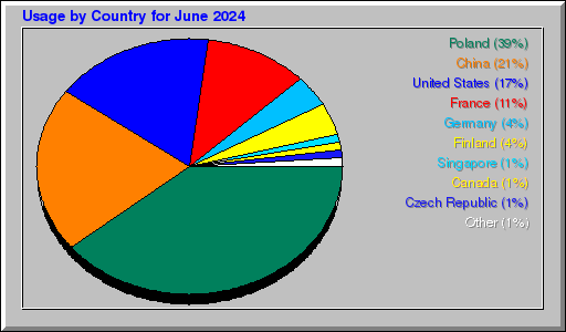 Odwolania wg krajów -  czerwiec 2024