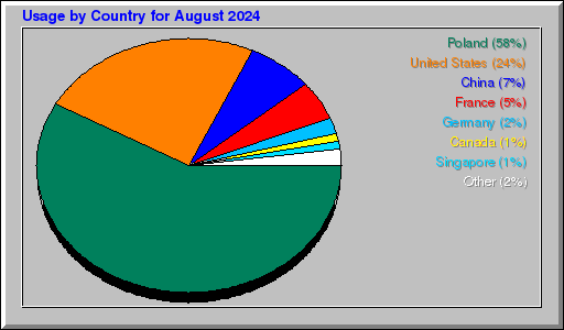Odwolania wg krajów -  sierpień 2024
