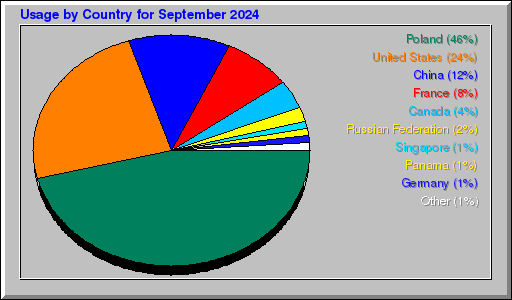 Odwolania wg krajów -  wrzesień 2024