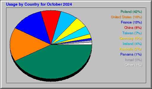 Odwolania wg krajów -  październik 2024