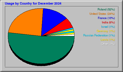 Odwolania wg krajów -  grudzień 2024