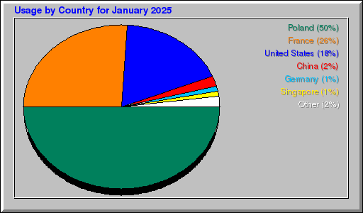 Odwolania wg krajów -  styczeń 2025