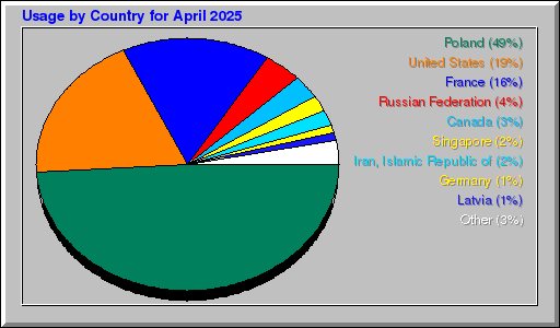 Odwolania wg krajów -  kwiecień 2025