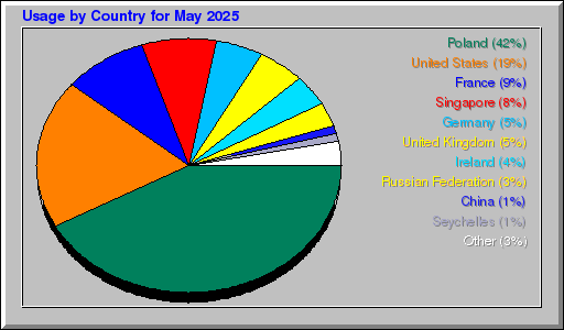 Odwolania wg krajów -  Maj 2025