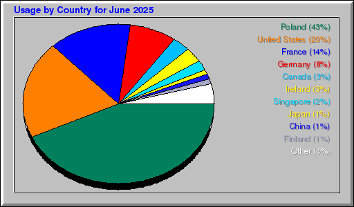 Odwolania wg krajów -  czerwiec 2025