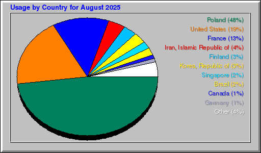 Odwolania wg krajów -  sierpień 2025