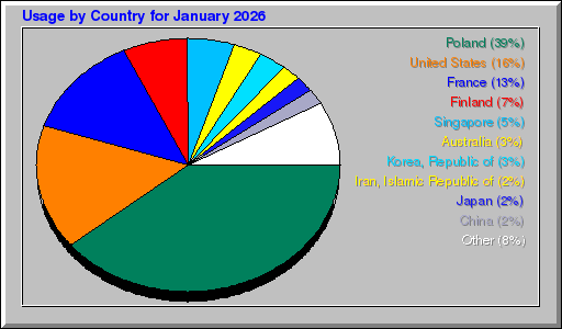 Odwolania wg krajów -  styczeń 2026