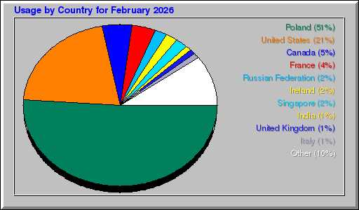 Odwolania wg krajów -  luty 2026