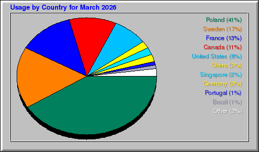 Odwolania wg krajów -  marzec 2026