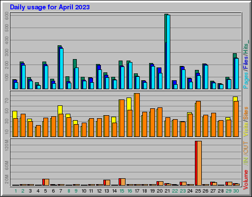 Raport Dzienny - kwiecień 2023 Raport Dzienny - kwiecień 2023
