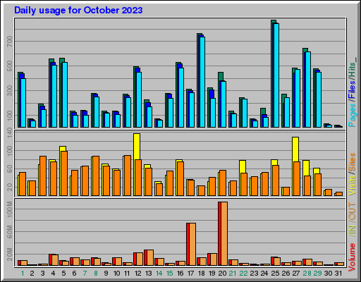 Raport Dzienny -  październik 2023
