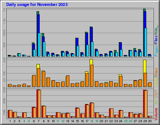 Raport Dzienny -  listopad 2023