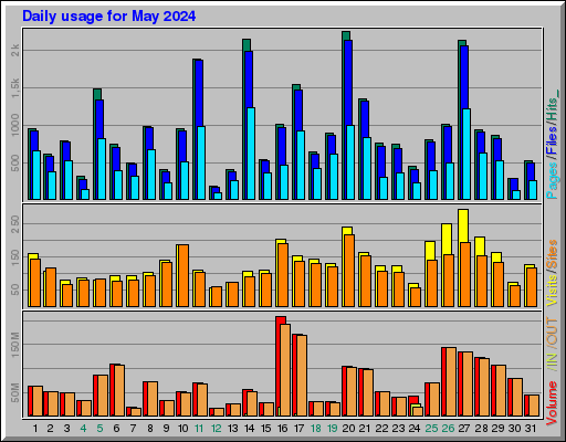 Raport Dzienny - Maj 2024 Raport Dzienny - Maj 2024