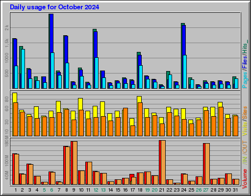 Raport Dzienny - październik 2024 Raport Dzienny - październik 2024