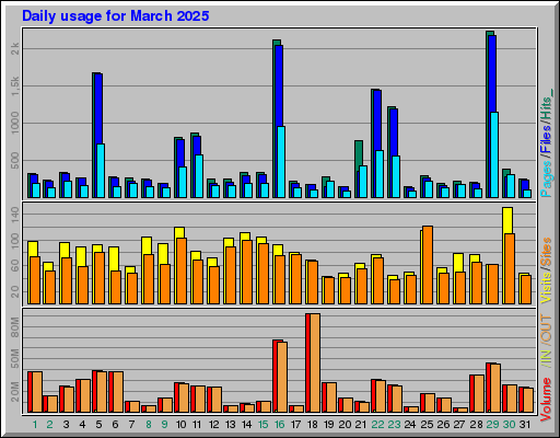 Raport Dzienny - marzec 2025 Raport Dzienny - marzec 2025